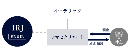 有限会社アマセクエリート・オーデリック株式会社