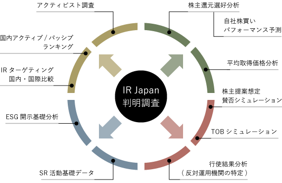 実質株主判明調査の発展的活用