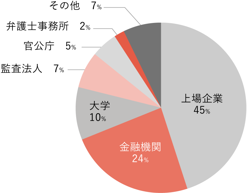 登録内訳