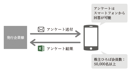 株主ひろばスマホ版概要