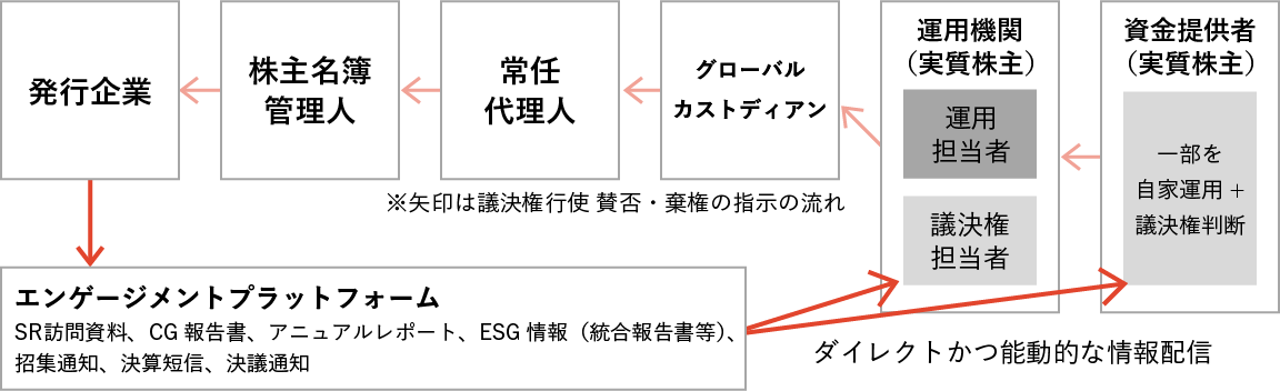 エンゲージメントプラットフォームの仕組み