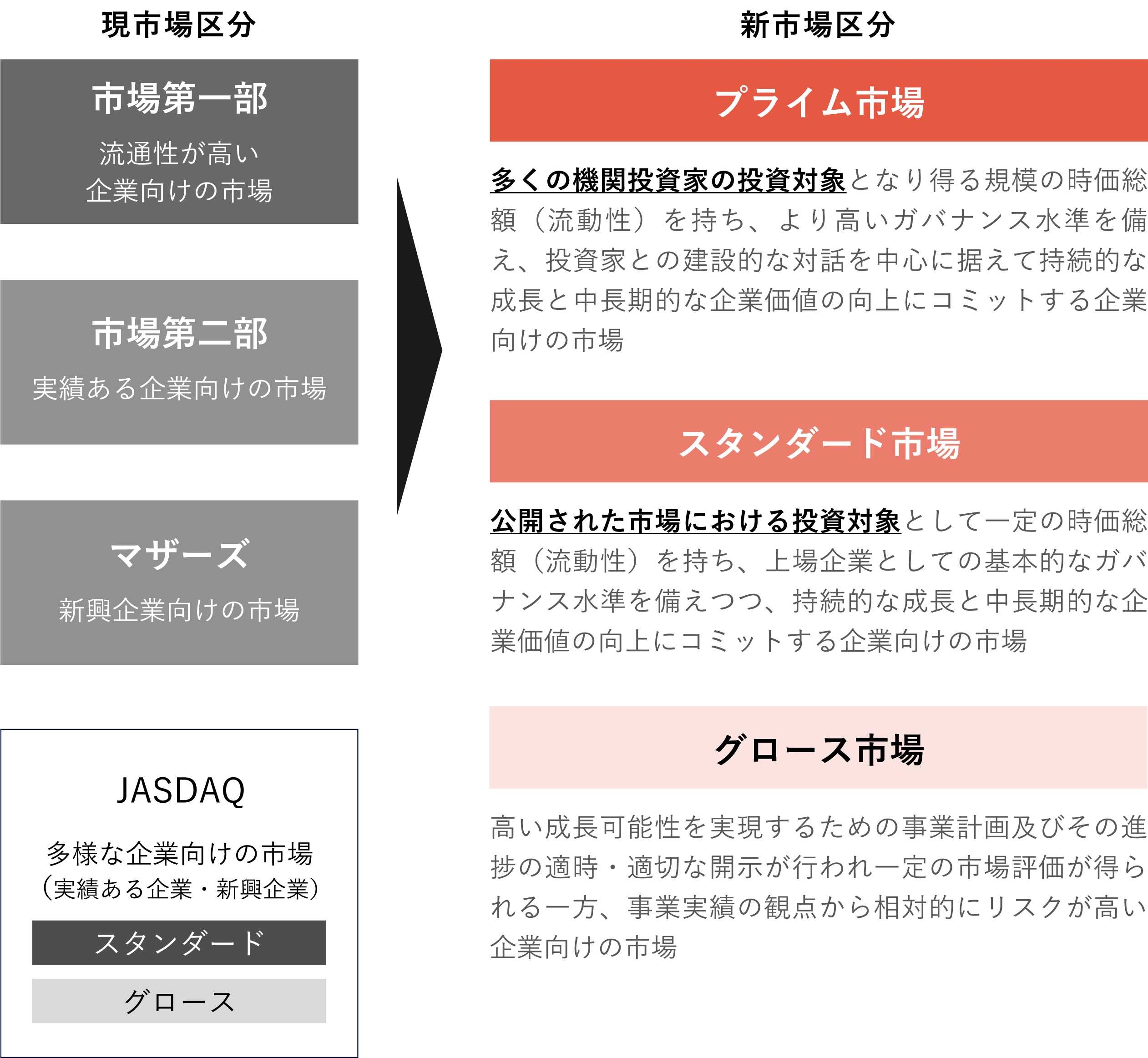 東京証券取引所による市場区分の概要