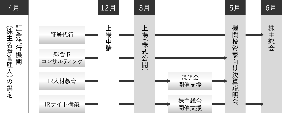 上場前後のスケジュール